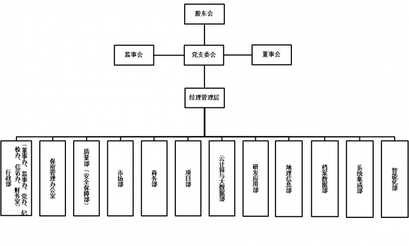 組織機構(gòu)圖-數(shù)字城市公司.png